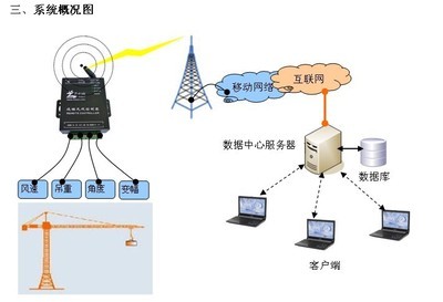塔吊車輛無線遠程信息化管理系統 技術、廠家與價格解析
